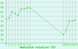 Courbe de l'humidit relative pour Lussat (23)