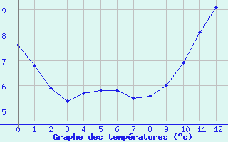 Courbe de tempratures pour Montroy (17)