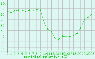 Courbe de l'humidit relative pour Lans-en-Vercors (38)