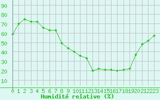 Courbe de l'humidit relative pour Albi (81)