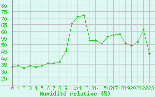 Courbe de l'humidit relative pour Mont-Aigoual (30)