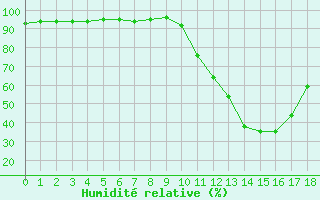 Courbe de l'humidit relative pour Saint-Clment-de-Rivire (34)