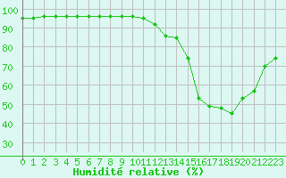 Courbe de l'humidit relative pour Albi (81)