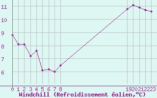 Courbe du refroidissement olien pour Saint-Jean-de-Vedas (34)