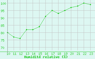 Courbe de l'humidit relative pour Bonnecombe - Les Salces (48)