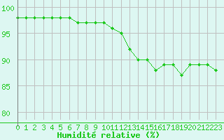 Courbe de l'humidit relative pour Bordeaux (33)