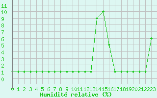 Courbe de l'humidit relative pour Corsept (44)