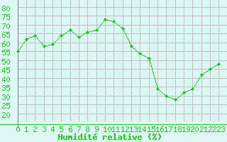 Courbe de l'humidit relative pour Trappes (78)