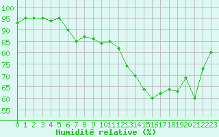 Courbe de l'humidit relative pour La Beaume (05)