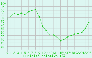 Courbe de l'humidit relative pour Le Mesnil-Esnard (76)