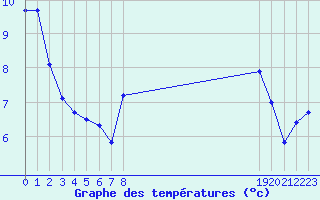 Courbe de tempratures pour Saint-Igneuc (22)