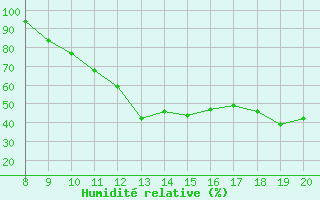 Courbe de l'humidit relative pour Trets (13)