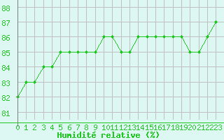 Courbe de l'humidit relative pour Sainte-Menehould (51)