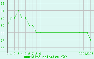 Courbe de l'humidit relative pour Boulaide (Lux)