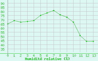 Courbe de l'humidit relative pour Saint-Sorlin-en-Valloire (26)