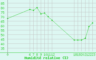 Courbe de l'humidit relative pour Jan (Esp)