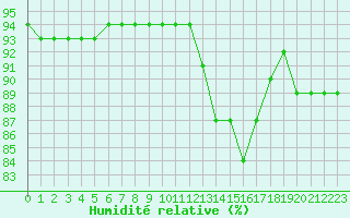 Courbe de l'humidit relative pour Saint-Nazaire (44)