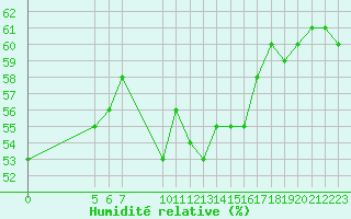 Courbe de l'humidit relative pour Malbosc (07)