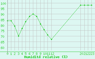 Courbe de l'humidit relative pour Marquise (62)