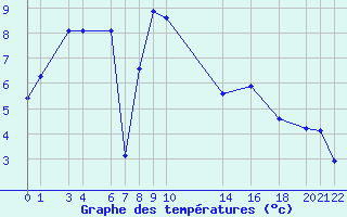 Courbe de tempratures pour Recoules de Fumas (48)