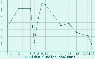 Courbe de l'humidex pour Recoules de Fumas (48)