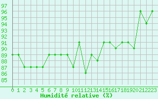 Courbe de l'humidit relative pour Ancey (21)