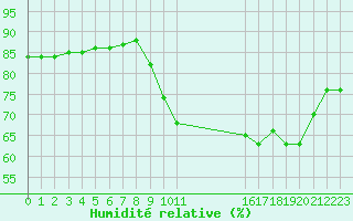 Courbe de l'humidit relative pour Colmar-Ouest (68)