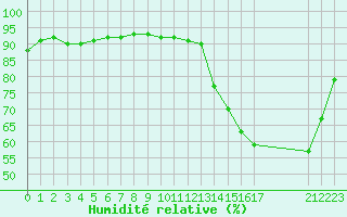 Courbe de l'humidit relative pour Cabestany (66)