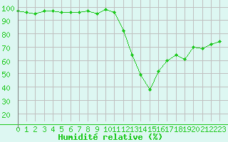Courbe de l'humidit relative pour Besanon (25)