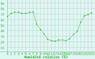 Courbe de l'humidit relative pour Champtercier (04)