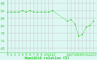 Courbe de l'humidit relative pour L'Huisserie (53)