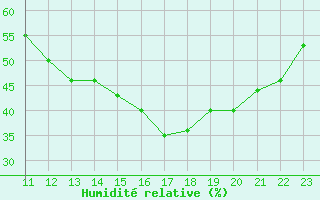 Courbe de l'humidit relative pour Montlimar (26)