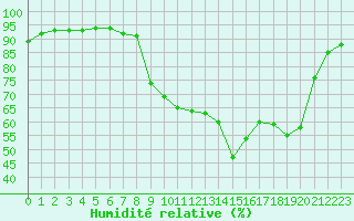 Courbe de l'humidit relative pour Abbeville (80)