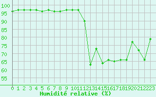 Courbe de l'humidit relative pour Boulc (26)