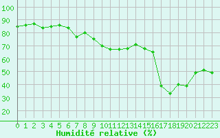 Courbe de l'humidit relative pour Cavalaire-sur-Mer (83)
