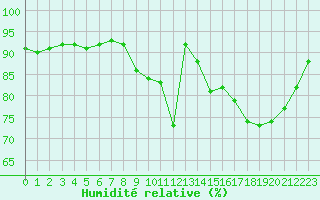 Courbe de l'humidit relative pour Treize-Vents (85)