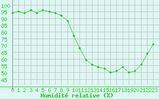 Courbe de l'humidit relative pour Saint-Maximin-la-Sainte-Baume (83)