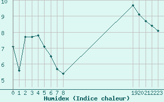 Courbe de l'humidex pour Mouilleron-le-Captif (85)