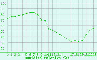 Courbe de l'humidit relative pour Valence d'Agen (82)