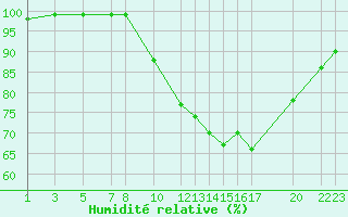 Courbe de l'humidit relative pour Recoules de Fumas (48)