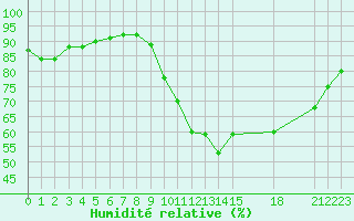 Courbe de l'humidit relative pour Nostang (56)