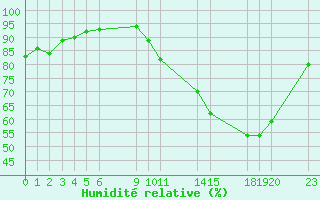 Courbe de l'humidit relative pour Saint-Haon (43)
