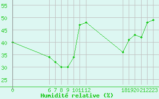 Courbe de l'humidit relative pour Jan (Esp)