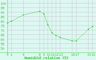 Courbe de l'humidit relative pour Saint-Haon (43)