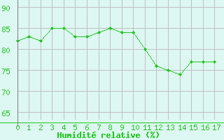 Courbe de l'humidit relative pour Plussin (42)