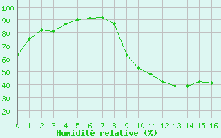 Courbe de l'humidit relative pour Boulc (26)