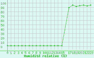 Courbe de l'humidit relative pour Bulson (08)