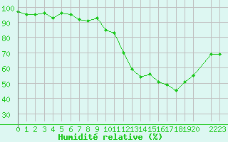 Courbe de l'humidit relative pour Lemberg (57)