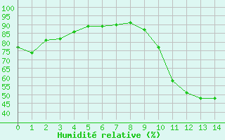 Courbe de l'humidit relative pour Turretot (76)