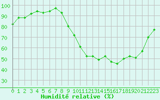 Courbe de l'humidit relative pour Charleville-Mzires / Mohon (08)
